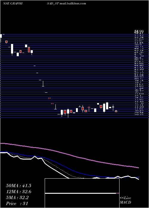  Daily chart Graphisads