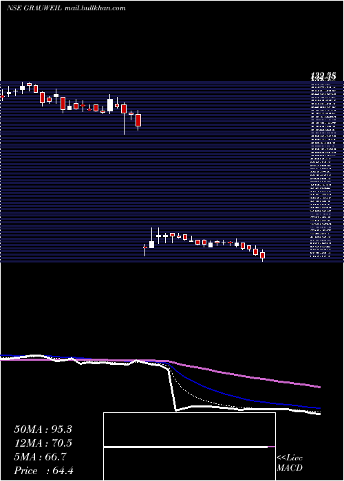  Daily chart GrauerWeil