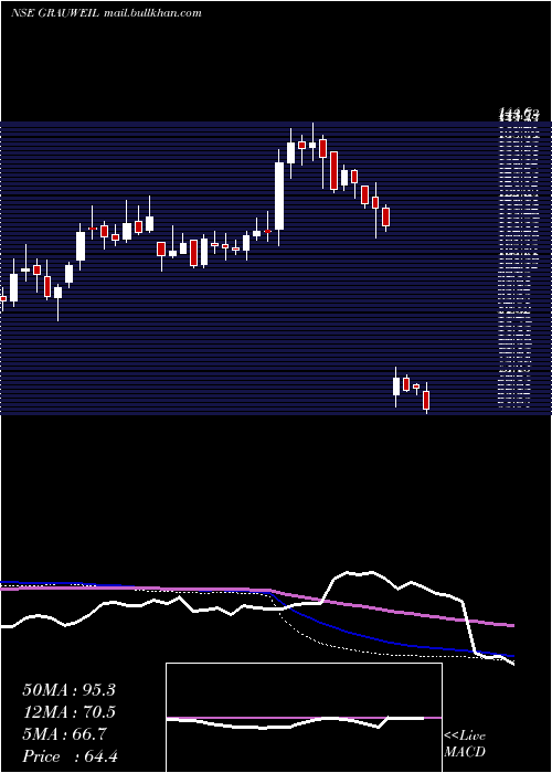  weekly chart GrauerWeil