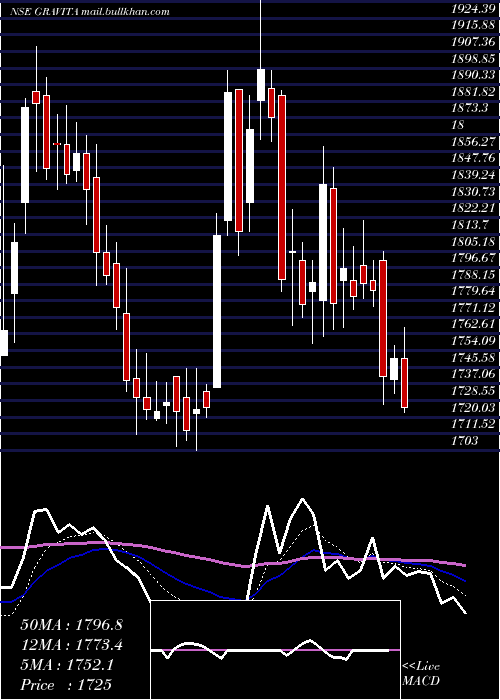  Daily chart GravitaIndia