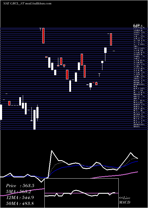  Daily chart GayatriRubb