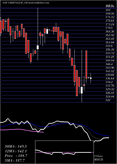  Daily chart GreenleafEnvirotech