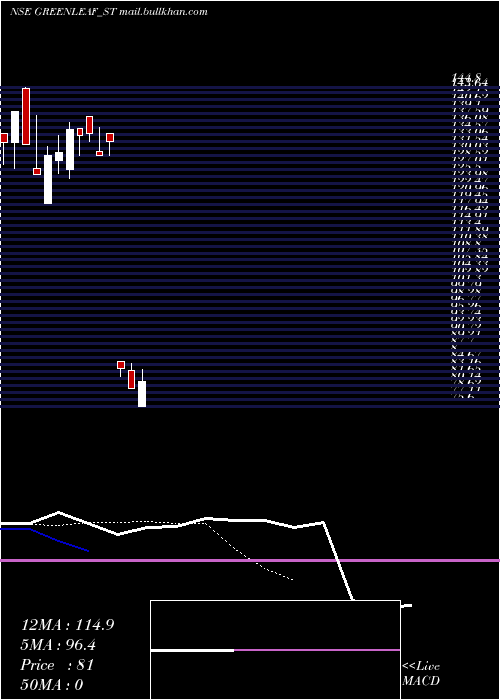  Daily chart GreenleafEnvirotech