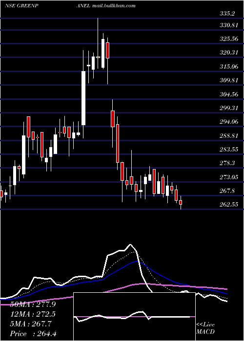  Daily chart GreenpanelIndustries