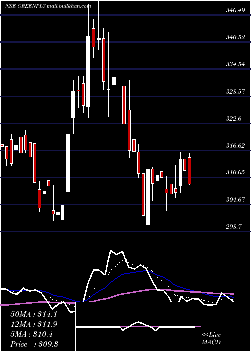  Daily chart GreenplyIndustries