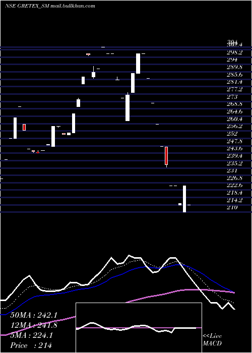  Daily chart GretexIndustries