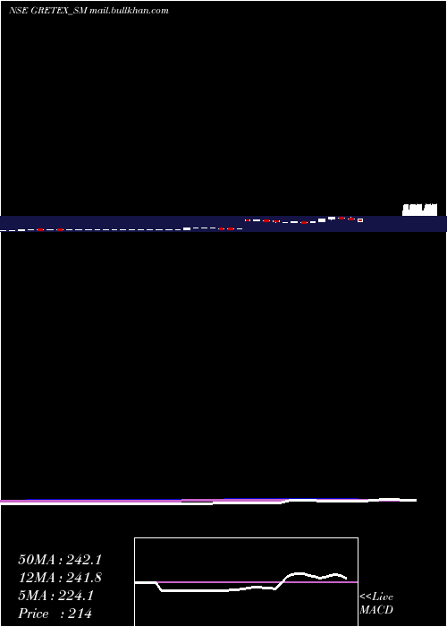  monthly chart GretexIndustries