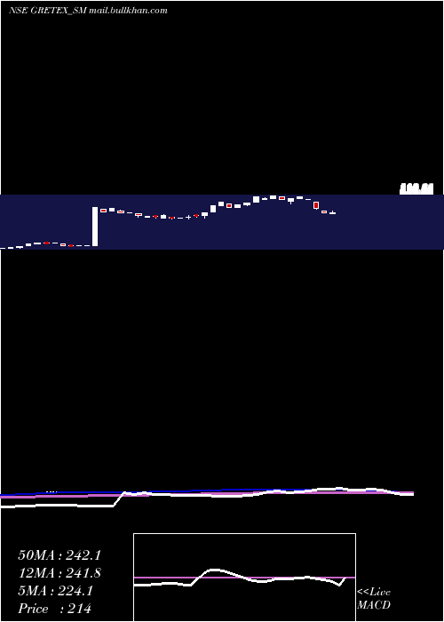  weekly chart GretexIndustries