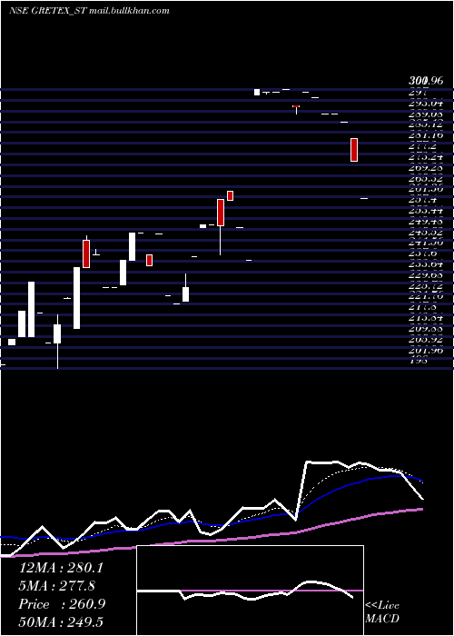  Daily chart GretexIndustries