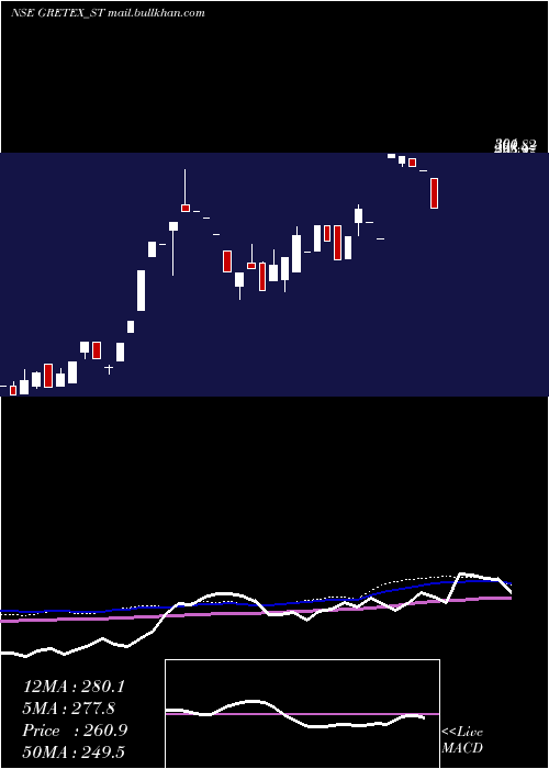  weekly chart GretexIndustries