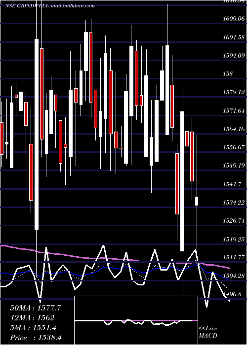  Daily chart GrindwellNorton