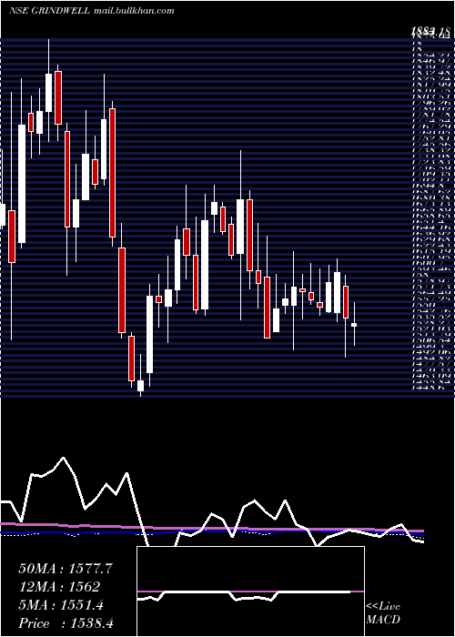  weekly chart GrindwellNorton
