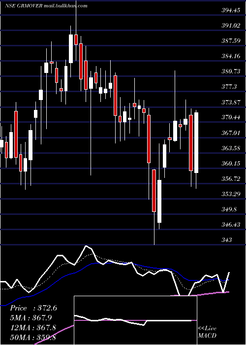  Daily chart GrmOverseas