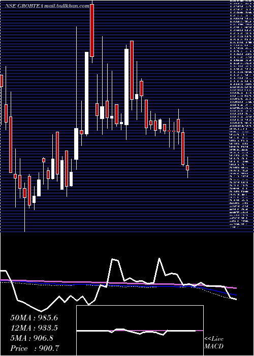  weekly chart GrobTea