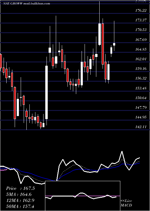  Daily chart BillionbrainsGarage