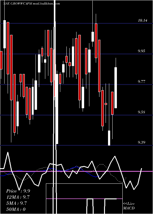  Daily chart GrowwamcGrowwcapm