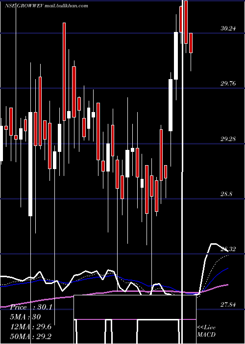  Daily chart GrowwamcGrowwev