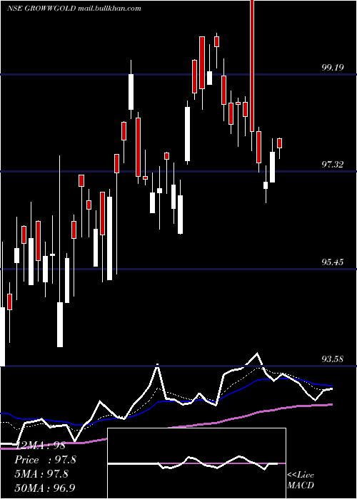  Daily chart GrowwamcGrowwgold