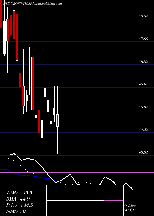  Daily chart GrowwamcGrowwhospi