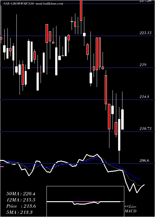  Daily chart GrowwamcGrowwmc150