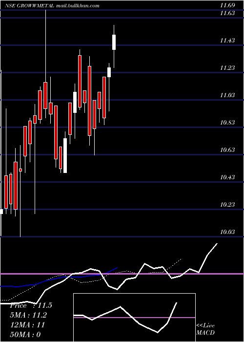  Daily chart GrowwamcGrowwmetal