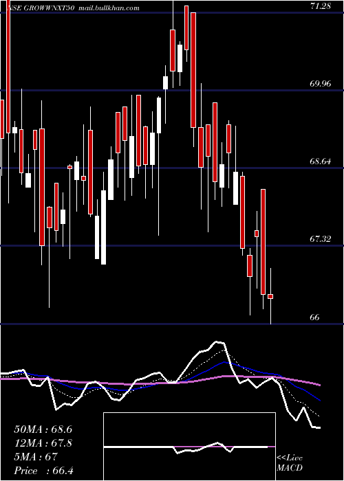  Daily chart GrowwamcGrowwnxt50