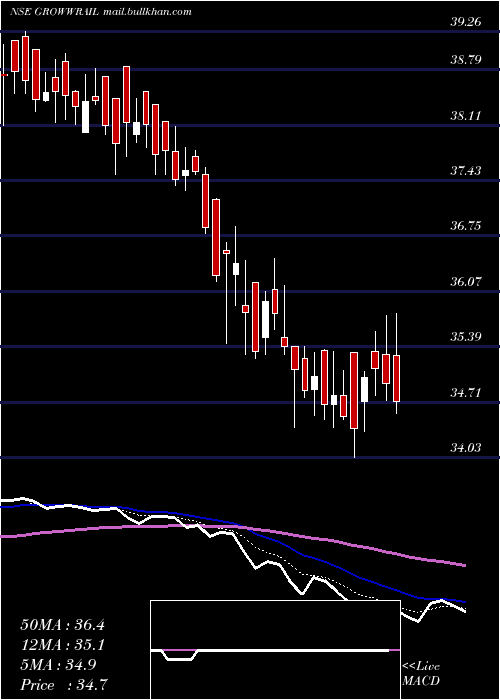  Daily chart GrowwamcGrowwrail