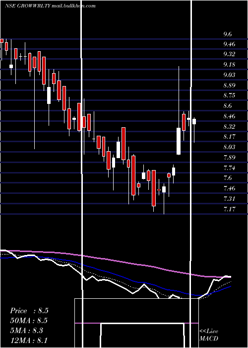  Daily chart GrowwamcGrowwrlty
