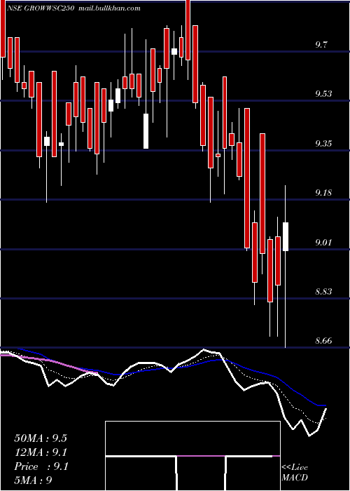  Daily chart GrowwamcGrowwsc250