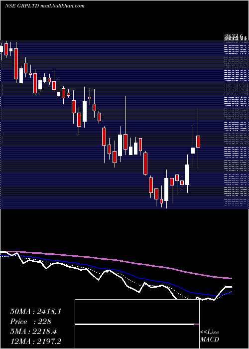  Daily chart Grp