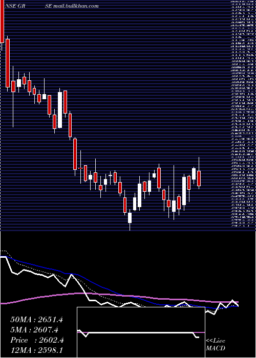  Daily chart GardenReach