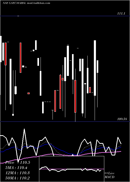  Daily chart BirlaslamcGsec10absl