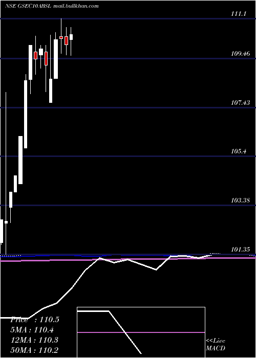  monthly chart BirlaslamcGsec10absl
