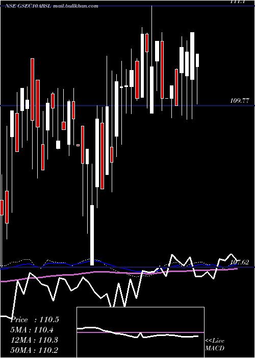  weekly chart BirlaslamcGsec10absl