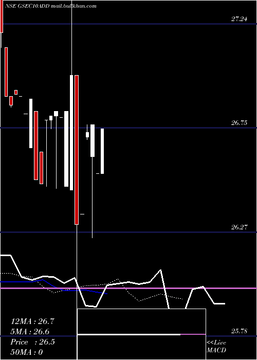  Daily chart DspamcGsec10add