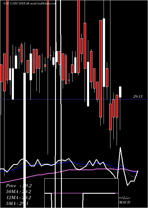  Daily chart MiraeamcMags813etf