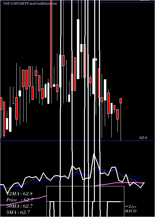  Daily chart IcicipramcIcici5gsec