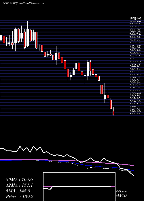  weekly chart GujaratState