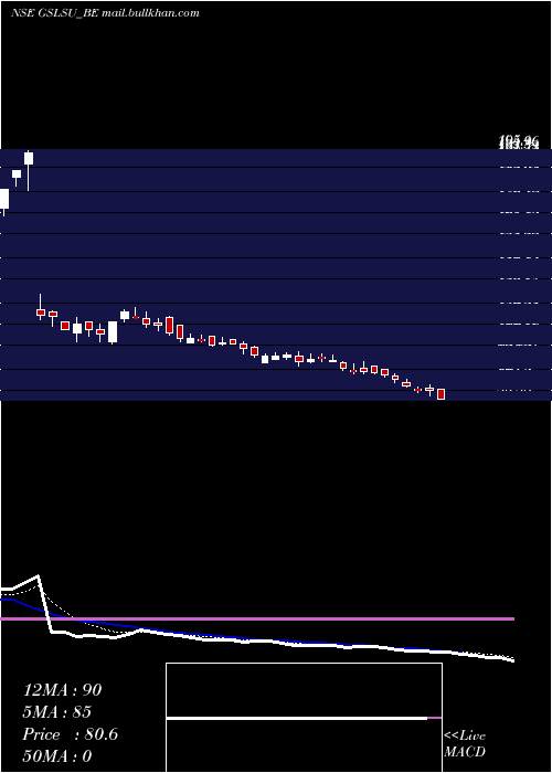  Daily chart GlobalSurfaces