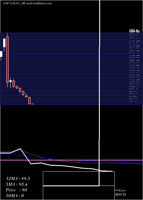  weekly chart GlobalSurfaces