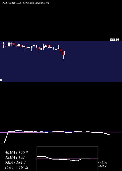  weekly chart GsmFoils
