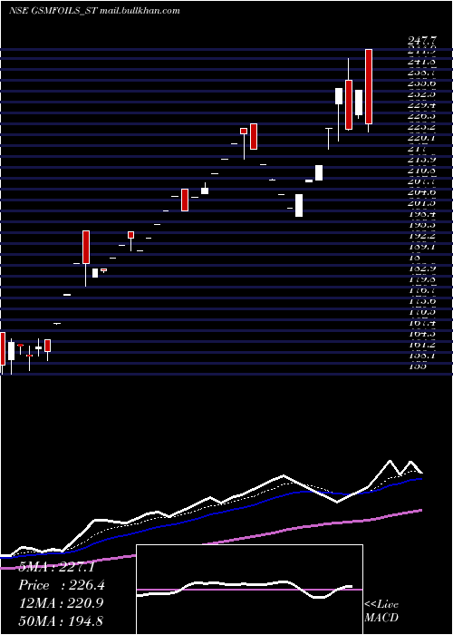  Daily chart GsmFoils