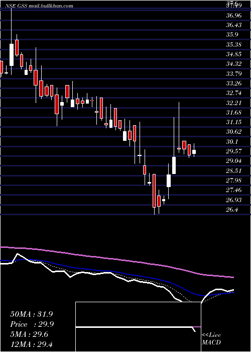  Daily chart GssInfotech