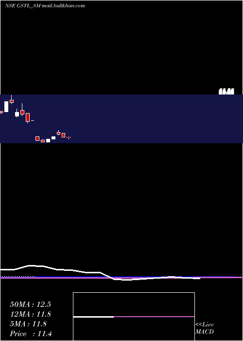  monthly chart GlobesecureTechno