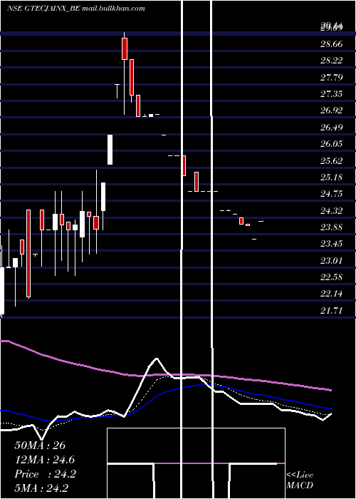  Daily chart GTec