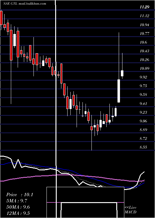  Daily chart Gtl