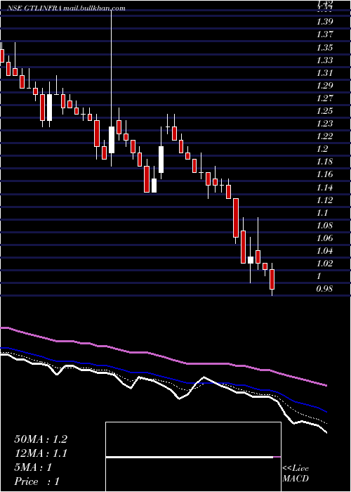  Daily chart GtlInfrastructure