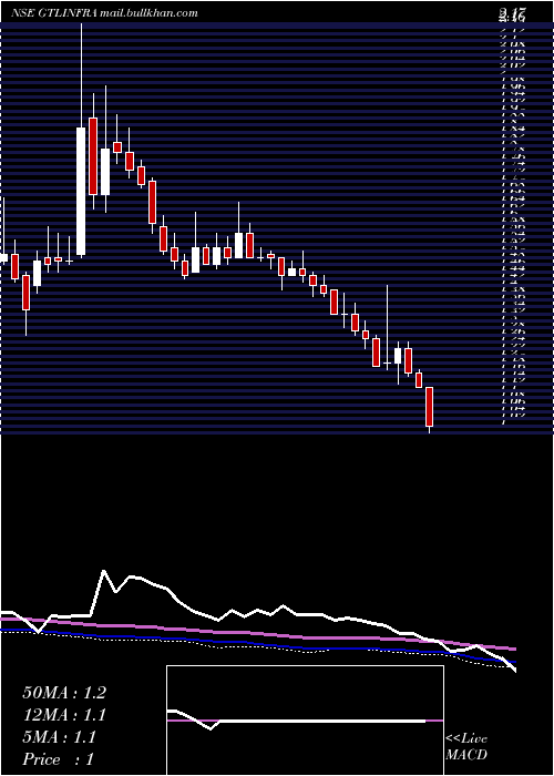  weekly chart GtlInfrastructure