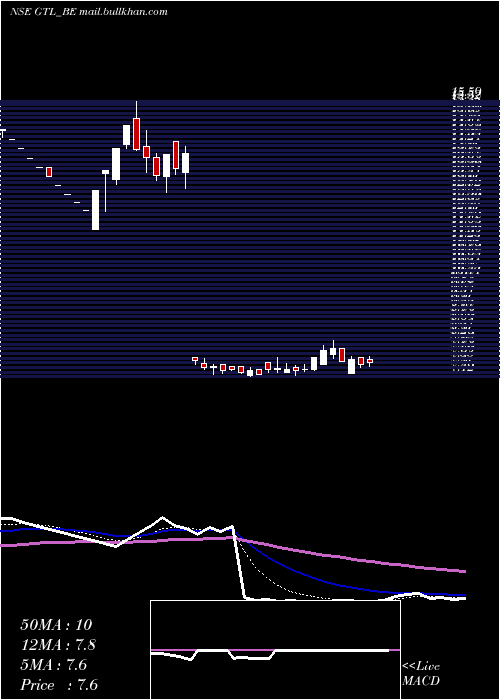  Daily chart Gtl
