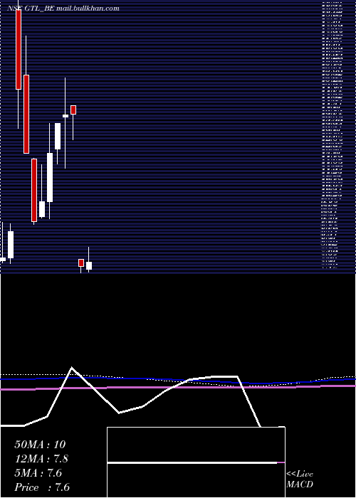  monthly chart Gtl